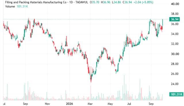 Fibco shares test resistance levels
