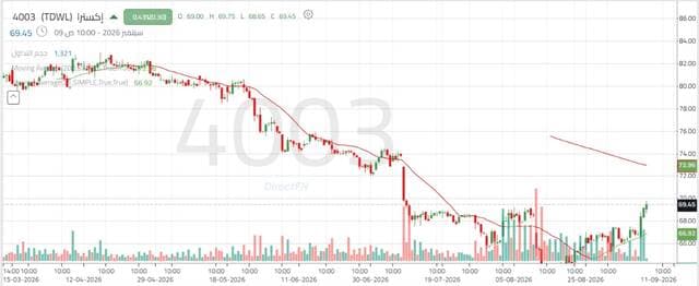 سهم إكسترا يقترب من 71.55 ريال