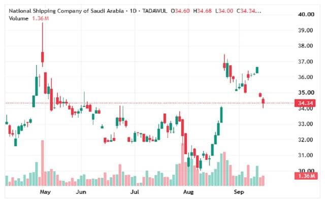 Bahri stock tests key levels amid recovery hopes