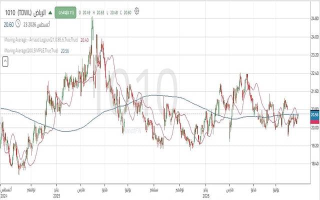 Al Riyad stock nears key resistance levels