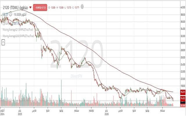 Mutwattirah's stock advances beyond sideways trend