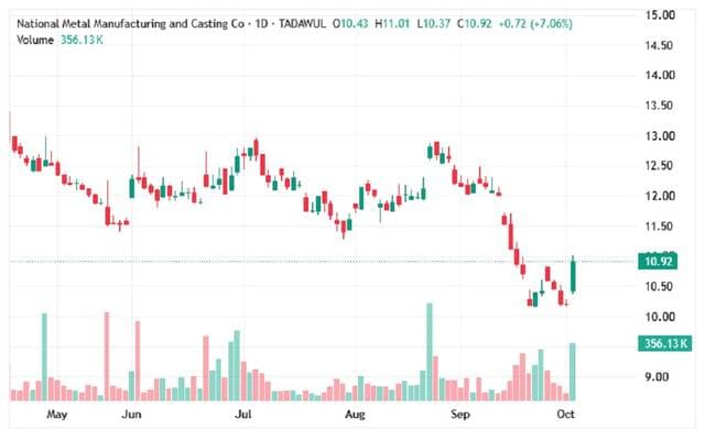 Metal's market tests key support levels