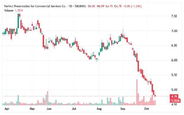 Toby's stock reaches record low amid correction efforts