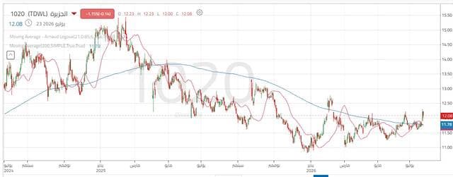 Al Jazeera shares test resistance levels