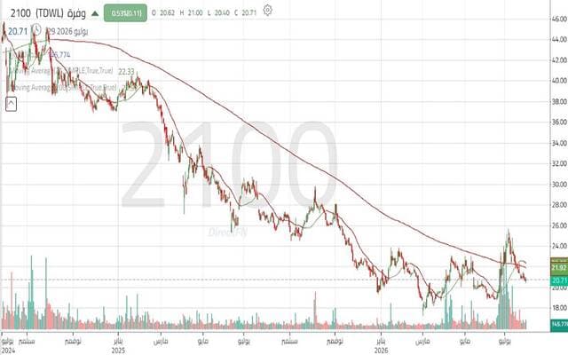 Wafra share tests key support levels