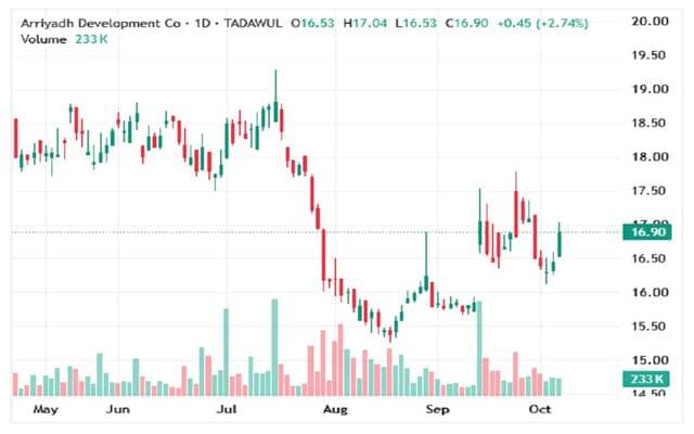 Al-Tameer shares test key support amid decline