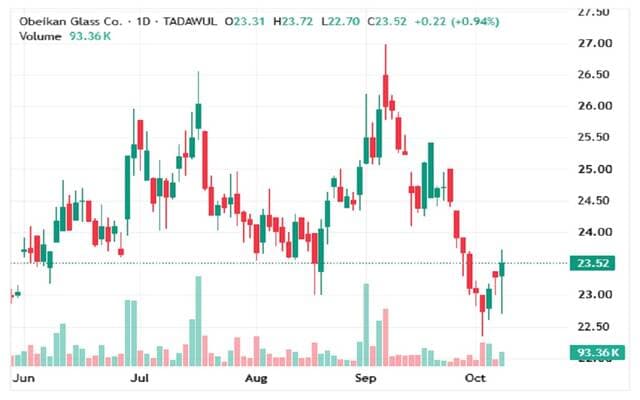 OJC shares hold key support levels