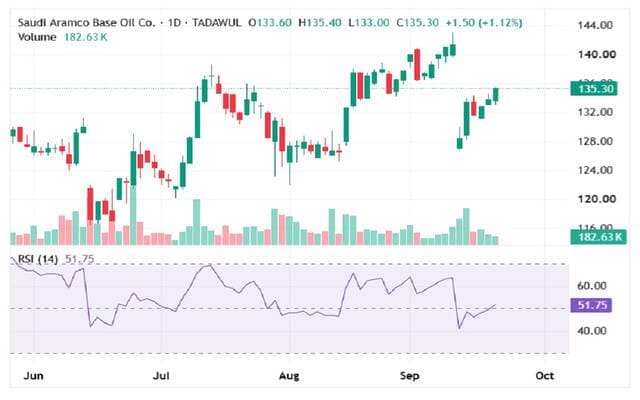 Lobrif shares climb amid positive trends