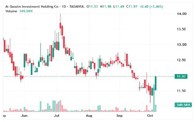 Jaco stock tests key levels amid market shifts