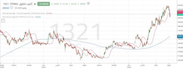 Arab Oil Pipelines' Shares Rise in Q2 2026