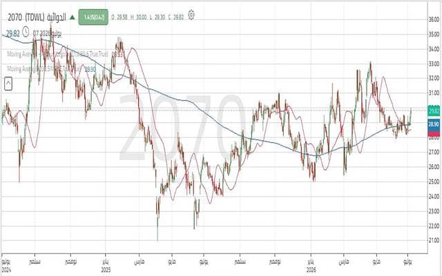 Al-Dawaa share remains stable within upward channel amid anticipation of renewed momentum