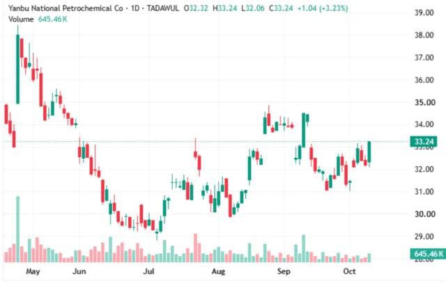 Yansab shares approach resistance