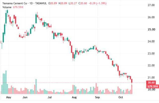 Yamama Cement tests 21.53 Riyals resistance