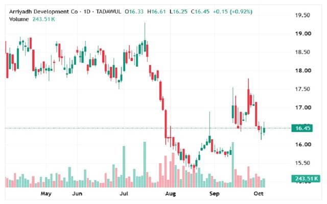 Al-Tameer's share aims to break key resistance