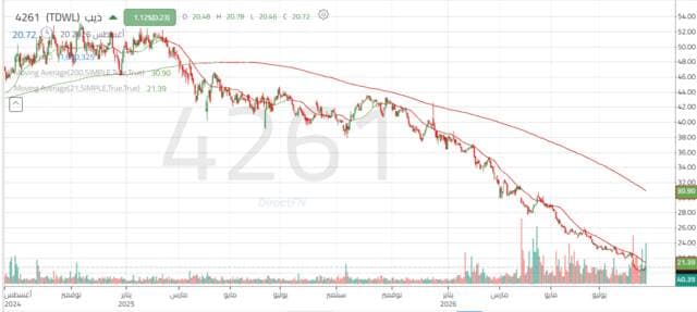 "Dhib" records hit historic low amid pricing efforts
