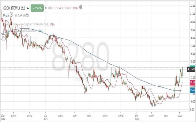 Lifa's share maintains key support levels despite increasing trading volumes