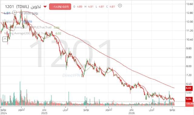 Taqweem's share tests historic support levels amid ongoing selling pressure