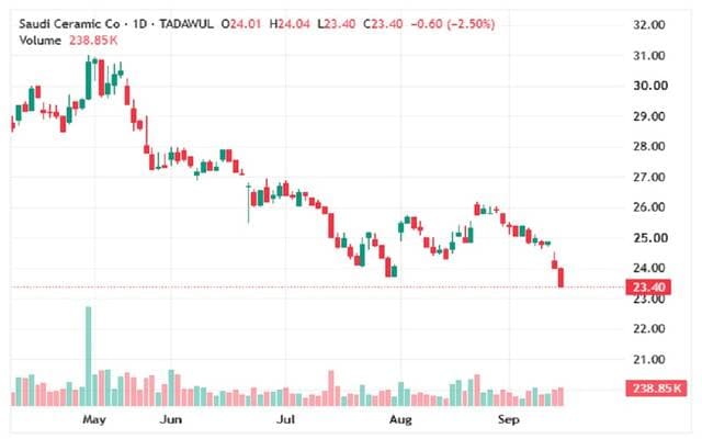 Saudi Ceramics stock drops below key support