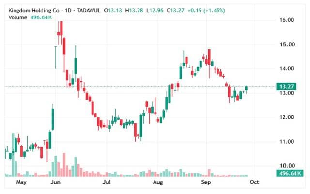 Al-Mamlaka shares near resistance levels