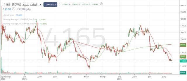 Al Majd Oud Faces Selling Pressure