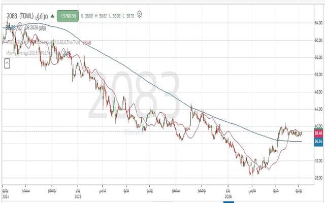 Facilities share aims to resume upward movement after breaking through short-term descending channel