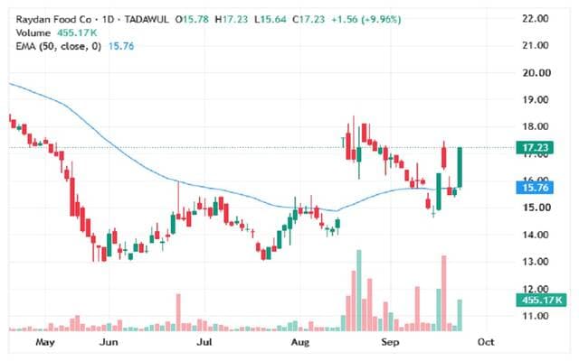 Reedan's share tests key resistance levels