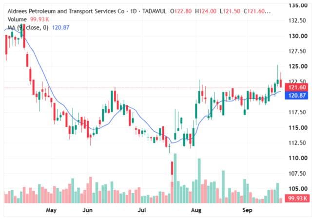Al-Drees' share nears new resistance levels