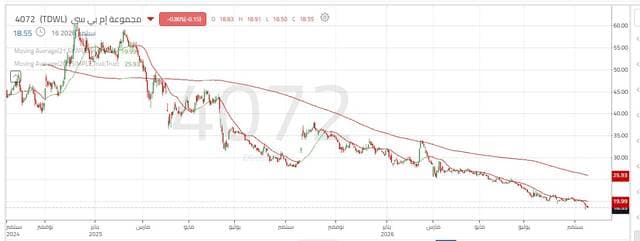 MBC share reaches record low
