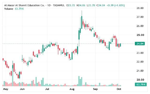 Al-Masar Al-Shamil faces resistance amid increased volumes