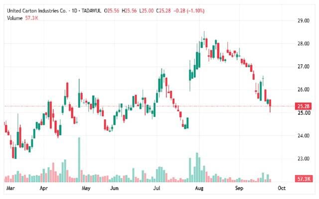 UCI's share tests key support levels