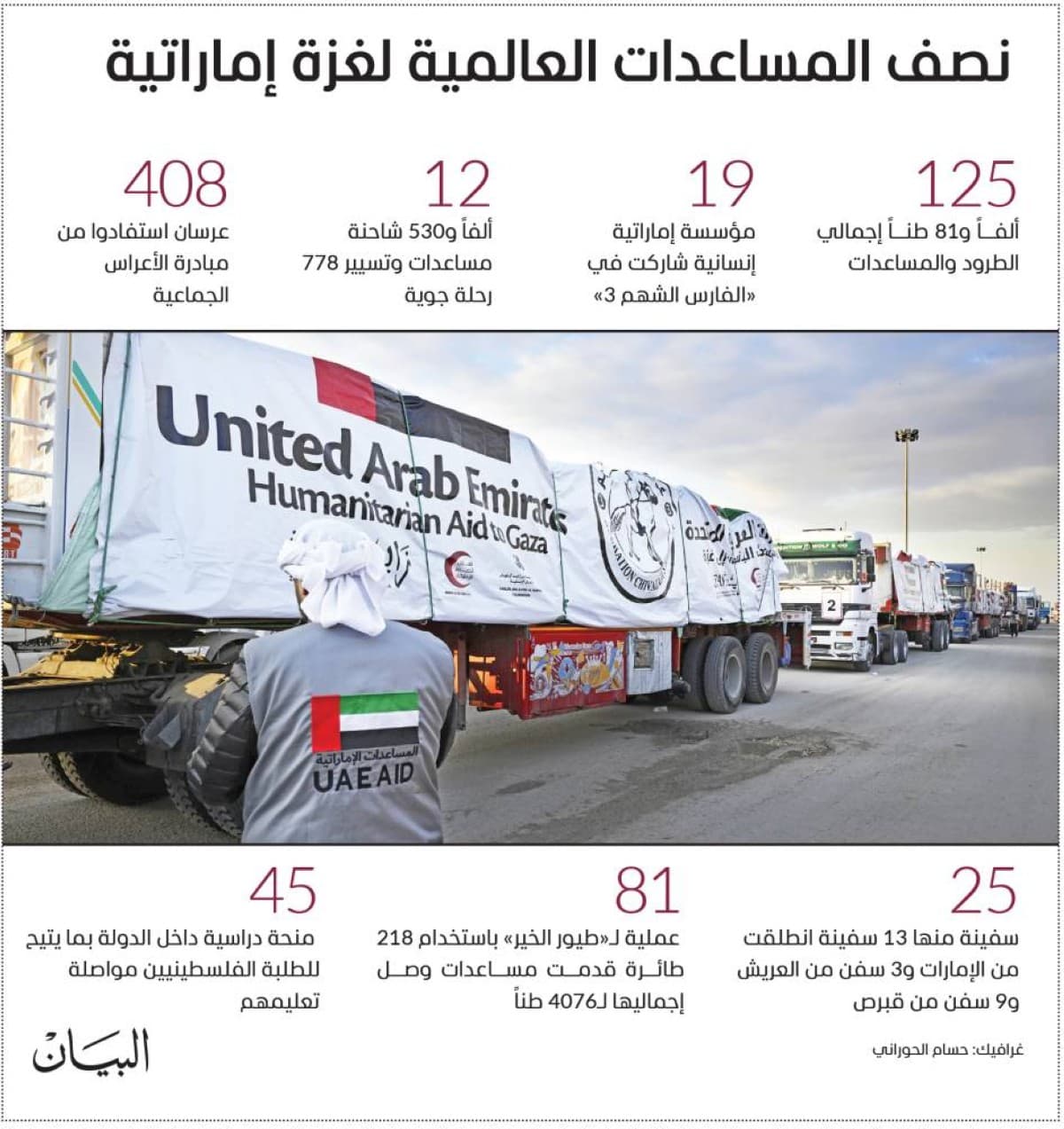 UAE allocates 11.7 billion AED to Gaza