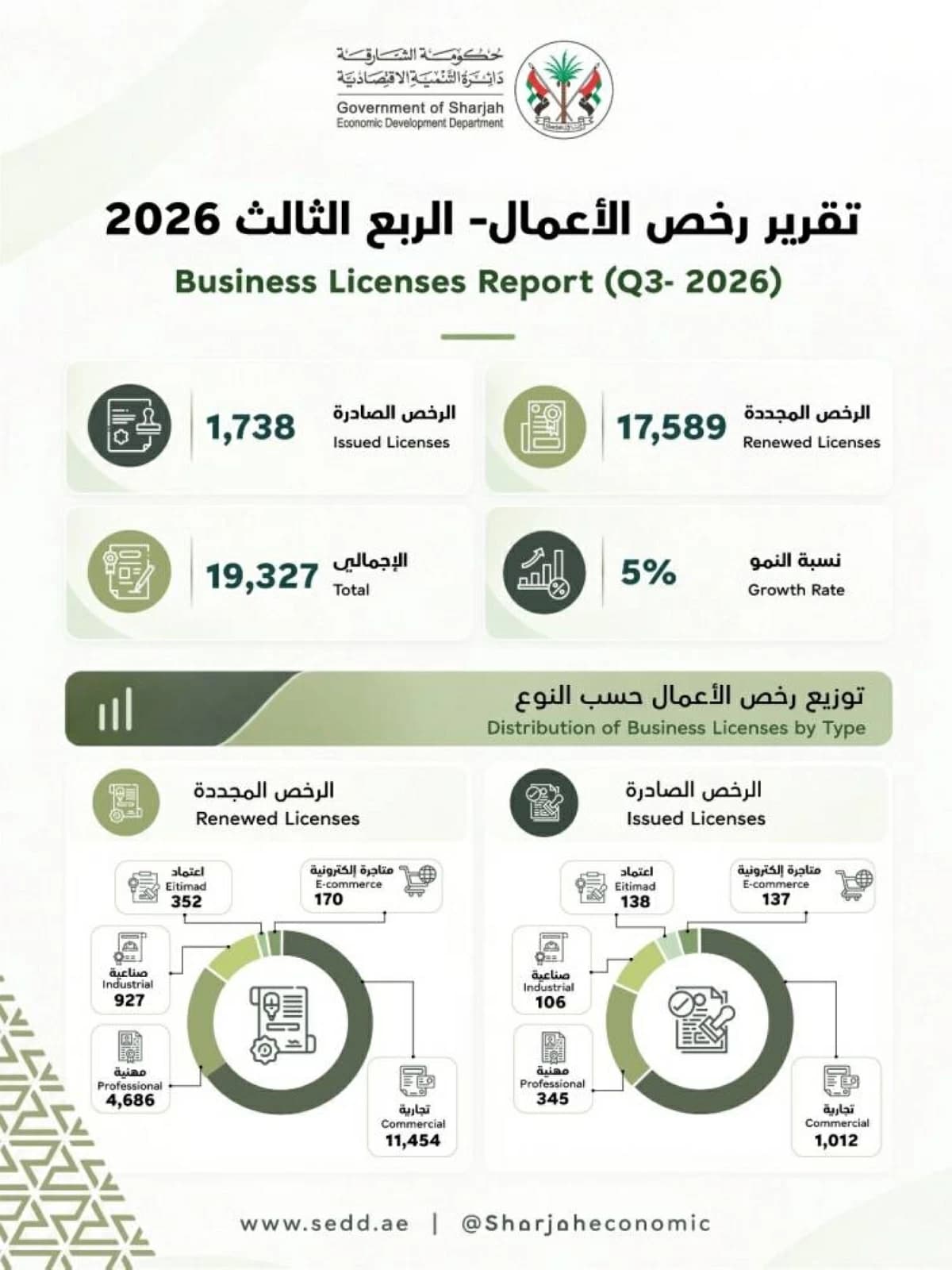 الشارقة تصدر 19327 ترخيص أعمال في الربع الثالث