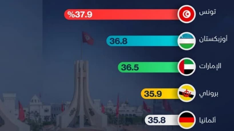 Tunisia Leads Globally in Science Graduates