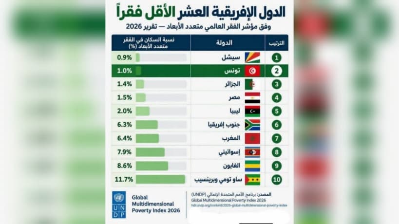 Tunisia Second Least Poor in Africa