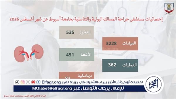 مستشفى أسيوط تستقبل 3228 حالة في شهر