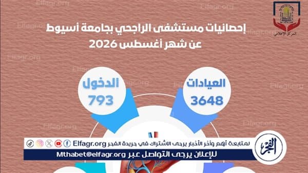 مستشفى الراجحي بجامعة أسيوط يعالج 3648 حالة في شهر