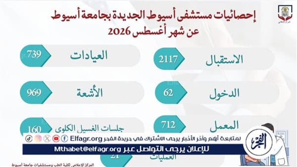 مستشفى أسيوط الجديدة تسجل 2117 حالة في شهر