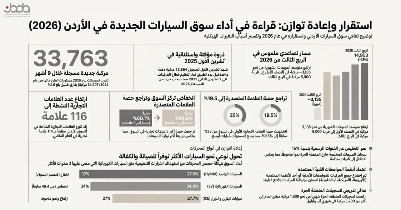 Jordanian Car Market Stabilizes in Q3