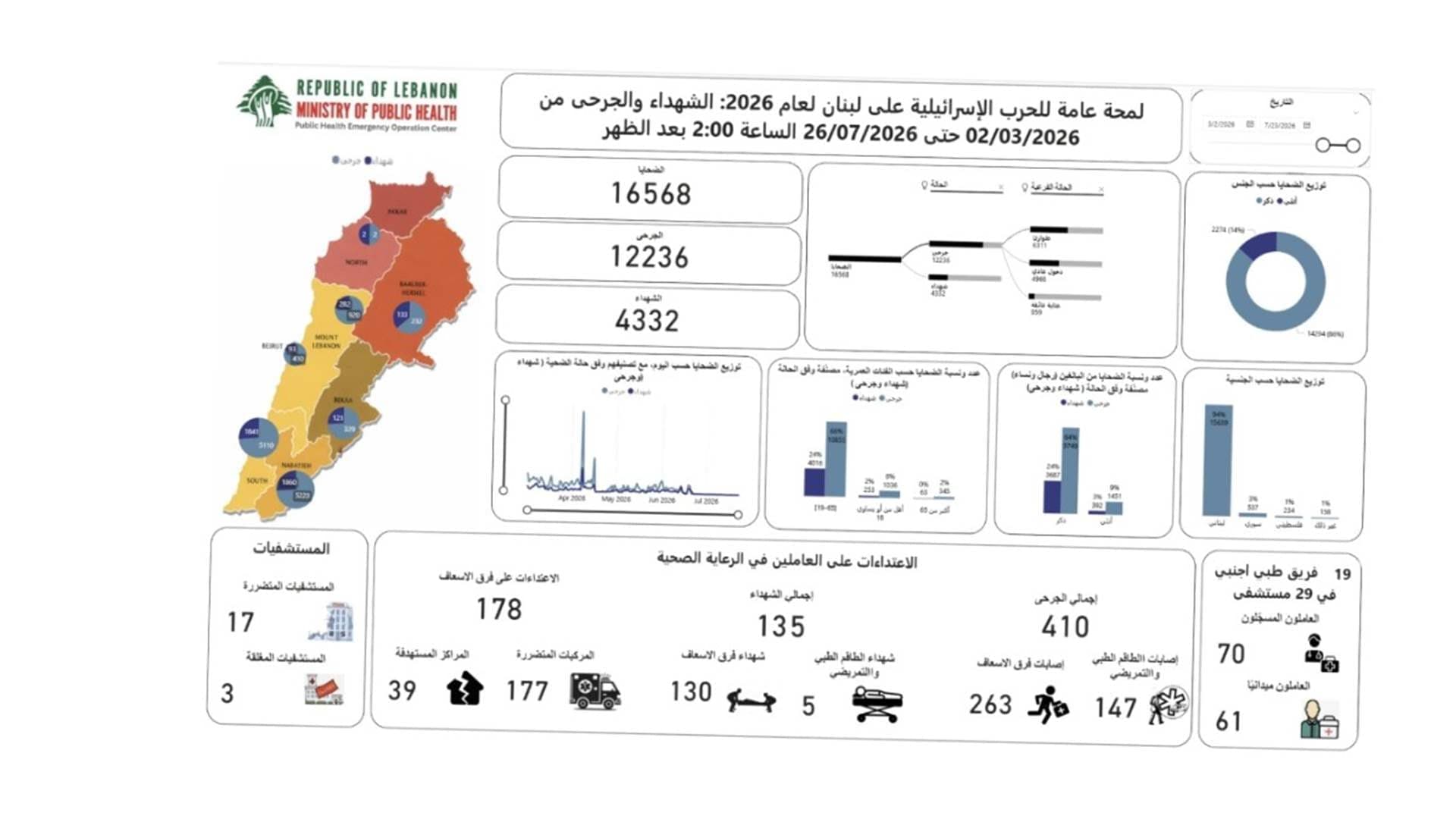 Health Ministry Reports 4,332 Martyrs and 12,236 Wounded