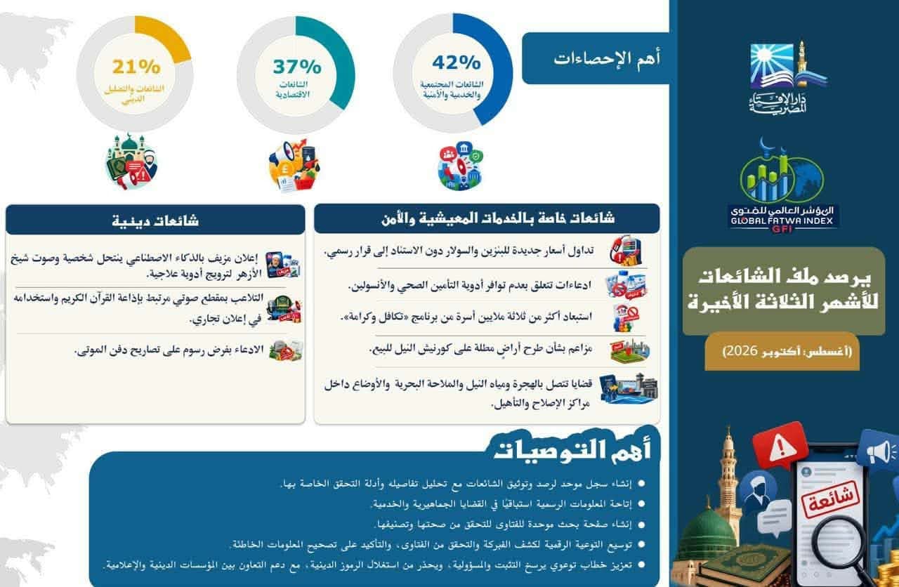 مؤشر الفتوى يسلط الضوء على شائعات مصر