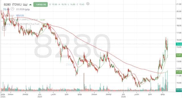 Lifa Insurance shares at support levels
