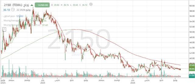 Zujaj's stake tests vital support levels